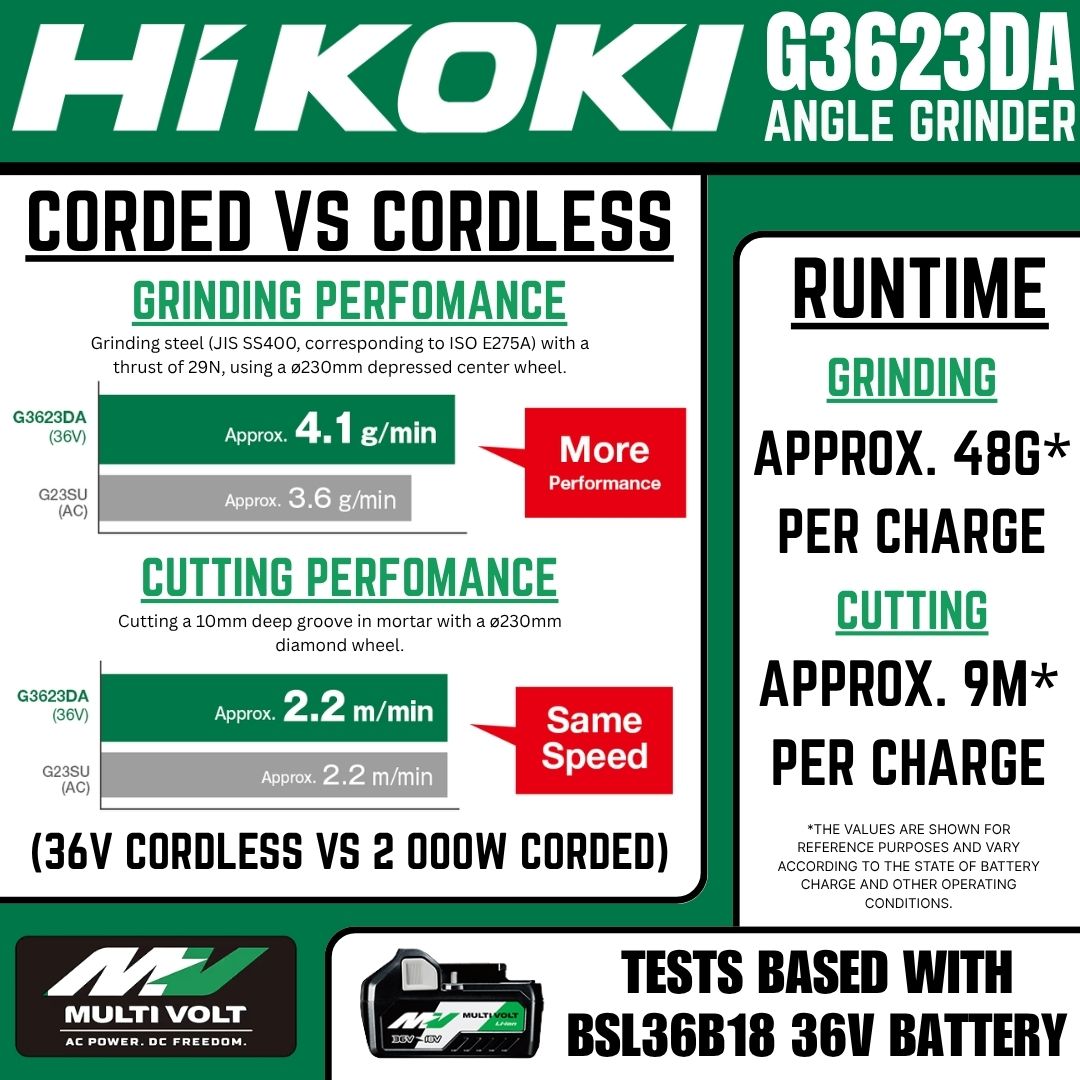 Hikoki 36V Angle Grinder 230mm G3623DA - Corded Perfomance