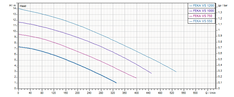 Additional image for DAB Feka VS 1000 Submersible Waste Water Pump