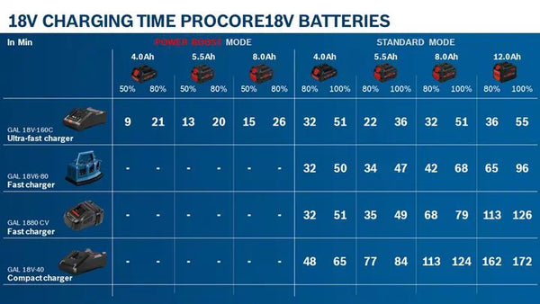 BOSCH 18V Battery - PROCORE 18V 12.0AH BITURBO