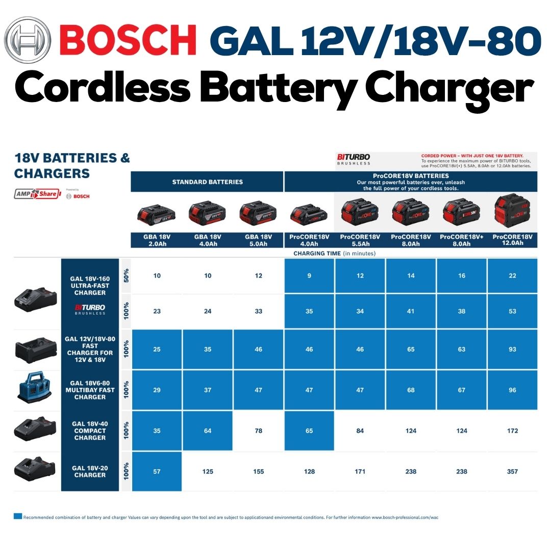 Bosch Pofessional 18V cordless Charging Times | Bethanie Hardware